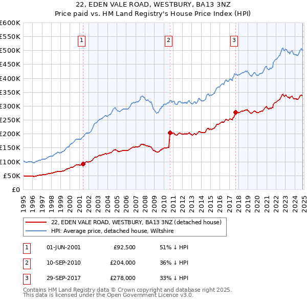 22, EDEN VALE ROAD, WESTBURY, BA13 3NZ: Price paid vs HM Land Registry's House Price Index