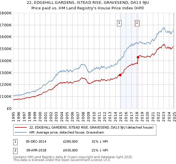 22, EDGEHILL GARDENS, ISTEAD RISE, GRAVESEND, DA13 9JU: Price paid vs HM Land Registry's House Price Index