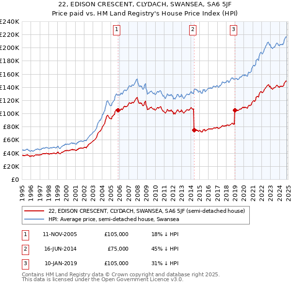 22, EDISON CRESCENT, CLYDACH, SWANSEA, SA6 5JF: Price paid vs HM Land Registry's House Price Index