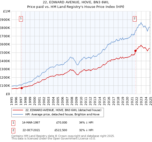 22, EDWARD AVENUE, HOVE, BN3 6WL: Price paid vs HM Land Registry's House Price Index