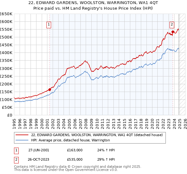 22, EDWARD GARDENS, WOOLSTON, WARRINGTON, WA1 4QT: Price paid vs HM Land Registry's House Price Index