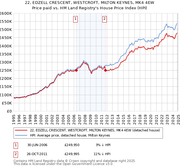 22, EDZELL CRESCENT, WESTCROFT, MILTON KEYNES, MK4 4EW: Price paid vs HM Land Registry's House Price Index