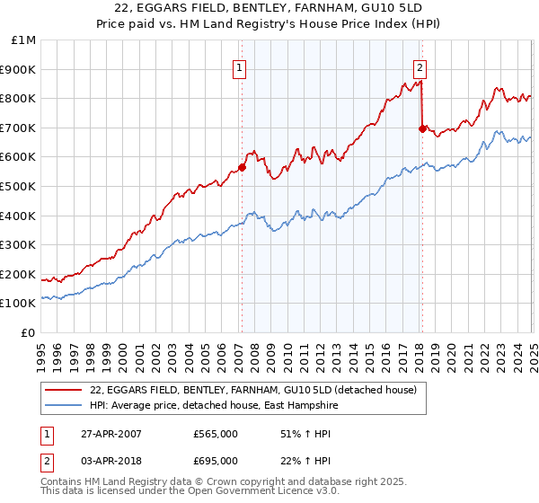 22, EGGARS FIELD, BENTLEY, FARNHAM, GU10 5LD: Price paid vs HM Land Registry's House Price Index