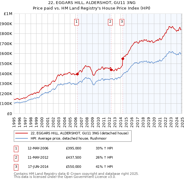 22, EGGARS HILL, ALDERSHOT, GU11 3NG: Price paid vs HM Land Registry's House Price Index