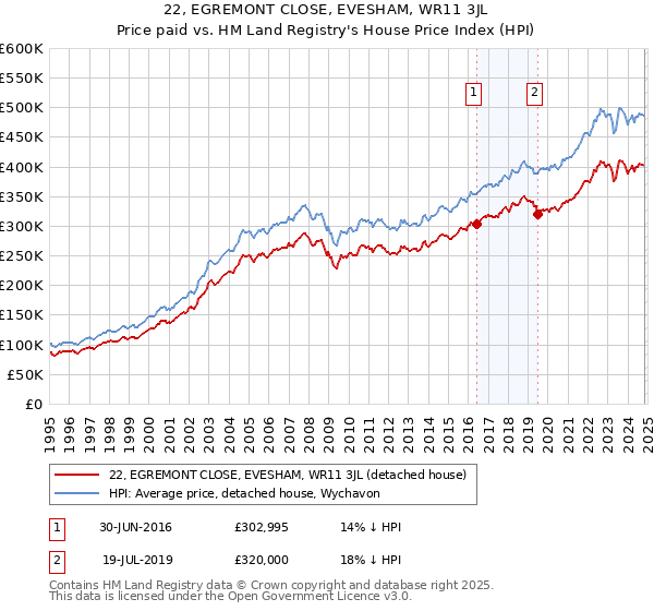 22, EGREMONT CLOSE, EVESHAM, WR11 3JL: Price paid vs HM Land Registry's House Price Index