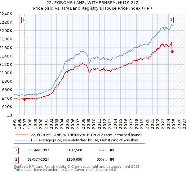 22, EGROMS LANE, WITHERNSEA, HU19 2LZ: Price paid vs HM Land Registry's House Price Index