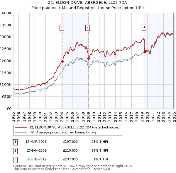 22, ELDON DRIVE, ABERGELE, LL22 7DA: Price paid vs HM Land Registry's House Price Index