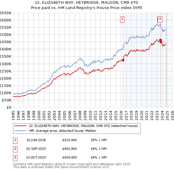 22, ELIZABETH WAY, HEYBRIDGE, MALDON, CM9 4TG: Price paid vs HM Land Registry's House Price Index