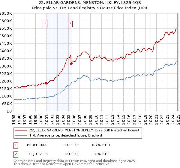 22, ELLAR GARDENS, MENSTON, ILKLEY, LS29 6QB: Price paid vs HM Land Registry's House Price Index