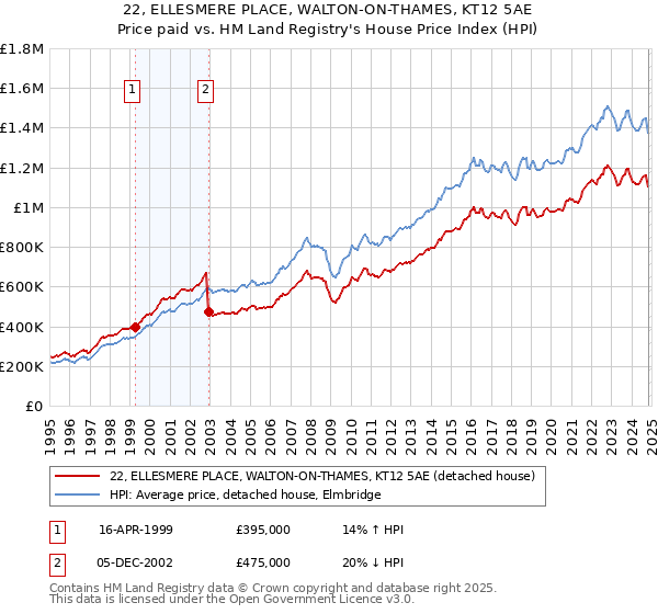 22, ELLESMERE PLACE, WALTON-ON-THAMES, KT12 5AE: Price paid vs HM Land Registry's House Price Index