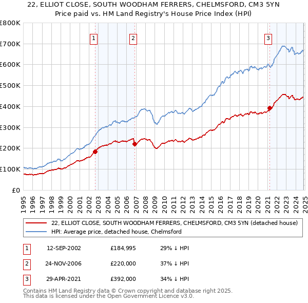 22, ELLIOT CLOSE, SOUTH WOODHAM FERRERS, CHELMSFORD, CM3 5YN: Price paid vs HM Land Registry's House Price Index