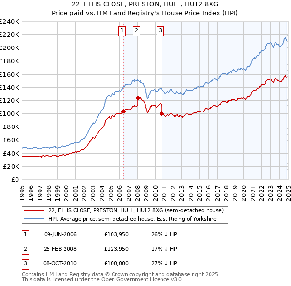 22, ELLIS CLOSE, PRESTON, HULL, HU12 8XG: Price paid vs HM Land Registry's House Price Index