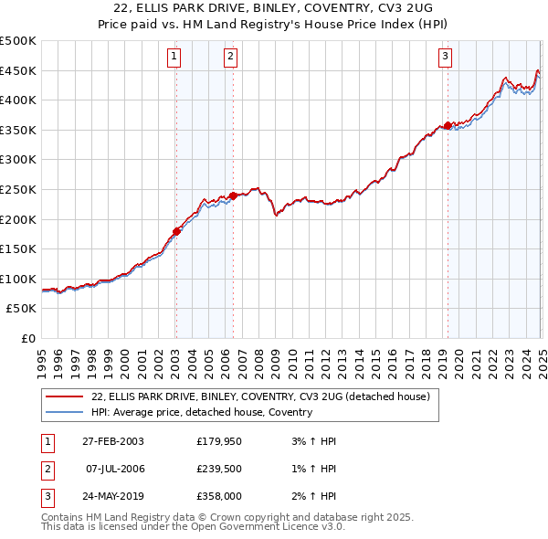 22, ELLIS PARK DRIVE, BINLEY, COVENTRY, CV3 2UG: Price paid vs HM Land Registry's House Price Index