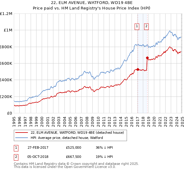 22, ELM AVENUE, WATFORD, WD19 4BE: Price paid vs HM Land Registry's House Price Index