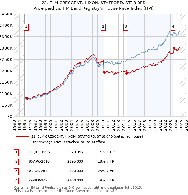 22, ELM CRESCENT, HIXON, STAFFORD, ST18 0FD: Price paid vs HM Land Registry's House Price Index