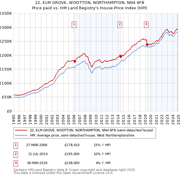 22, ELM GROVE, WOOTTON, NORTHAMPTON, NN4 6FB: Price paid vs HM Land Registry's House Price Index