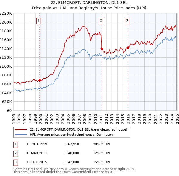 22, ELMCROFT, DARLINGTON, DL1 3EL: Price paid vs HM Land Registry's House Price Index