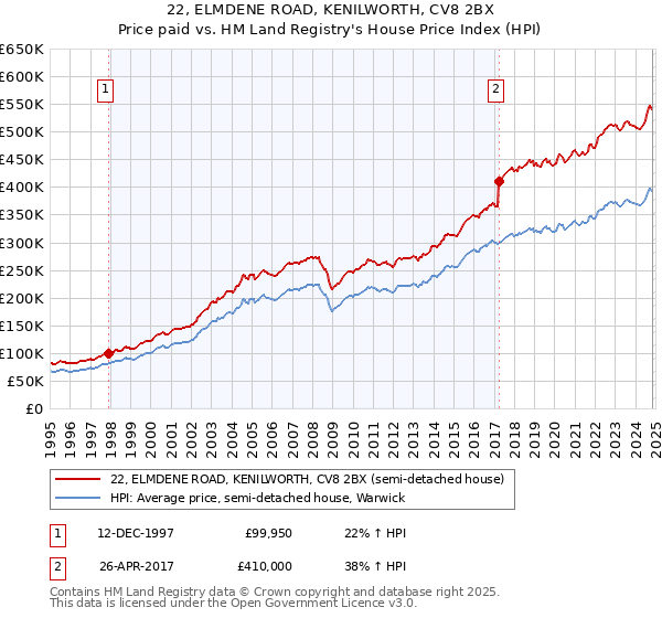 22, ELMDENE ROAD, KENILWORTH, CV8 2BX: Price paid vs HM Land Registry's House Price Index