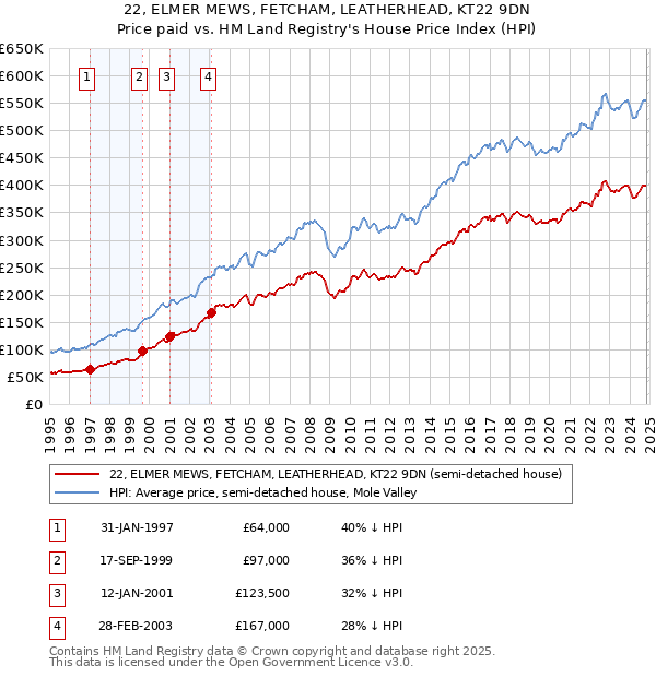 22, ELMER MEWS, FETCHAM, LEATHERHEAD, KT22 9DN: Price paid vs HM Land Registry's House Price Index