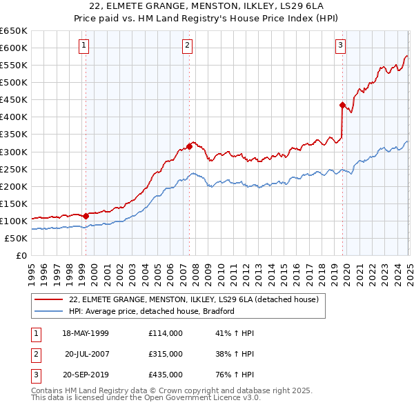 22, ELMETE GRANGE, MENSTON, ILKLEY, LS29 6LA: Price paid vs HM Land Registry's House Price Index