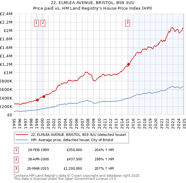 22, ELMLEA AVENUE, BRISTOL, BS9 3UU: Price paid vs HM Land Registry's House Price Index