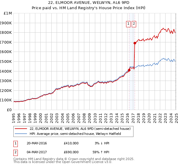 22, ELMOOR AVENUE, WELWYN, AL6 9PD: Price paid vs HM Land Registry's House Price Index