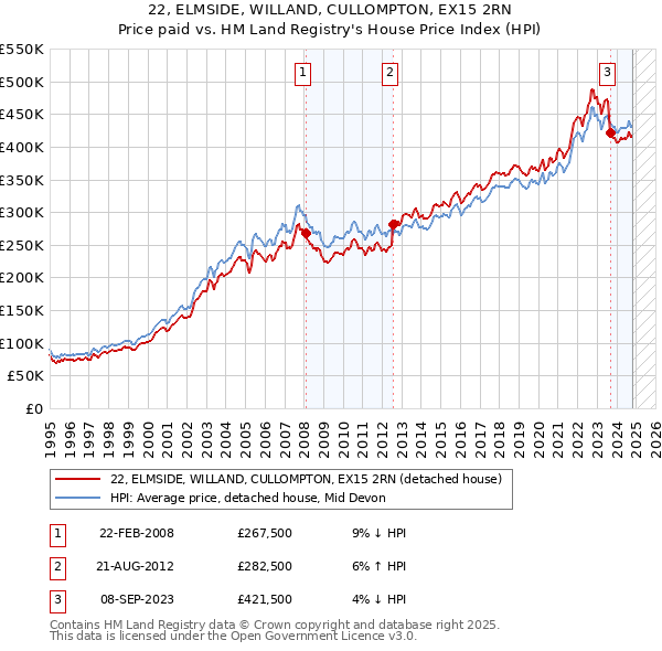 22, ELMSIDE, WILLAND, CULLOMPTON, EX15 2RN: Price paid vs HM Land Registry's House Price Index