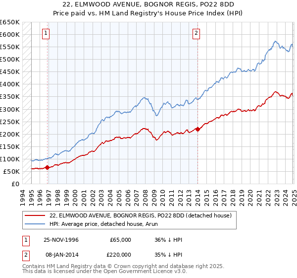 22, ELMWOOD AVENUE, BOGNOR REGIS, PO22 8DD: Price paid vs HM Land Registry's House Price Index