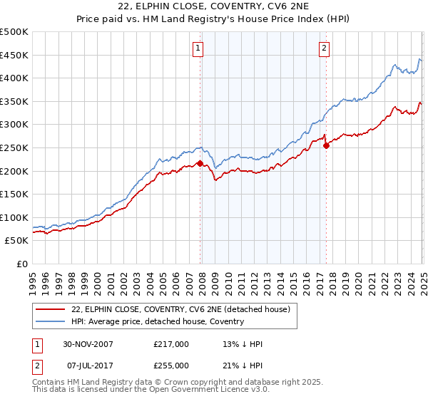 22, ELPHIN CLOSE, COVENTRY, CV6 2NE: Price paid vs HM Land Registry's House Price Index