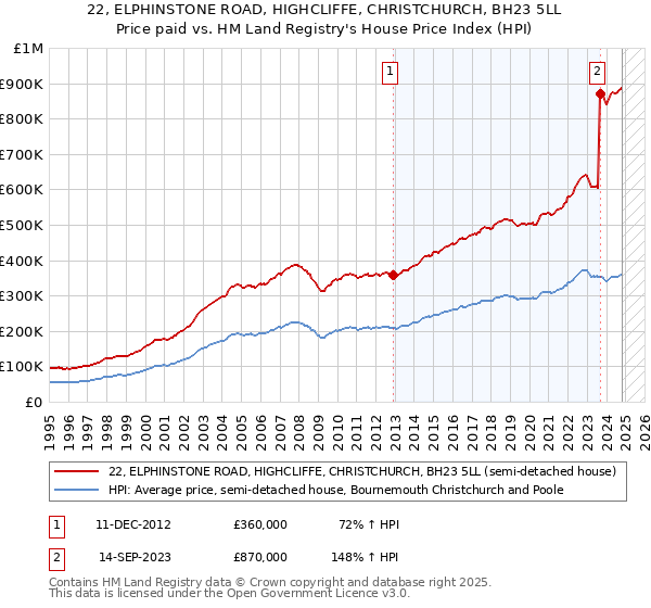 22, ELPHINSTONE ROAD, HIGHCLIFFE, CHRISTCHURCH, BH23 5LL: Price paid vs HM Land Registry's House Price Index