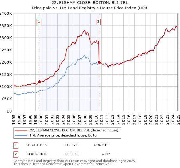 22, ELSHAM CLOSE, BOLTON, BL1 7BL: Price paid vs HM Land Registry's House Price Index