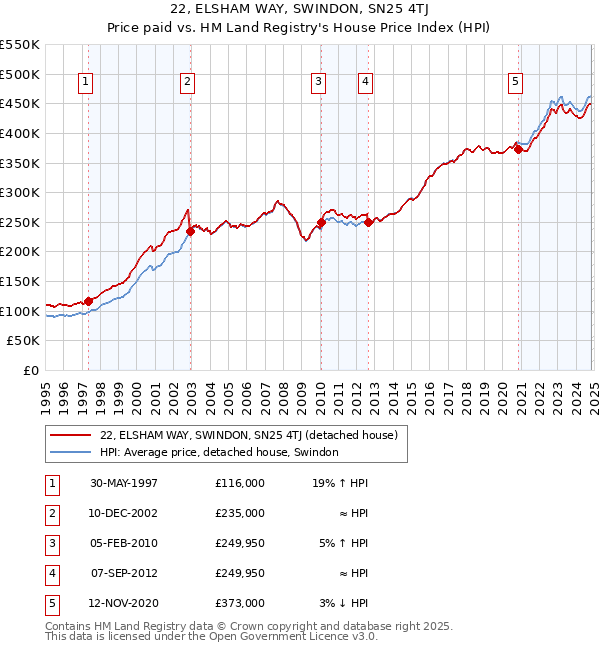 22, ELSHAM WAY, SWINDON, SN25 4TJ: Price paid vs HM Land Registry's House Price Index