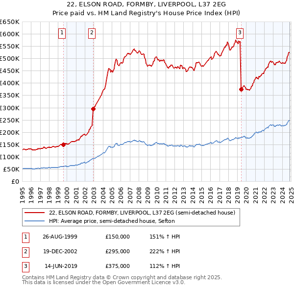 22, ELSON ROAD, FORMBY, LIVERPOOL, L37 2EG: Price paid vs HM Land Registry's House Price Index