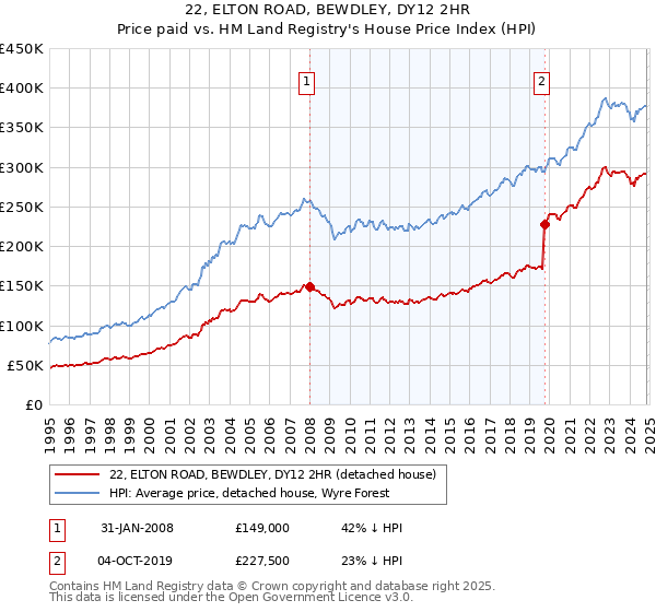 22, ELTON ROAD, BEWDLEY, DY12 2HR: Price paid vs HM Land Registry's House Price Index