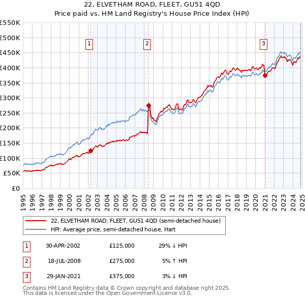 22, ELVETHAM ROAD, FLEET, GU51 4QD: Price paid vs HM Land Registry's House Price Index