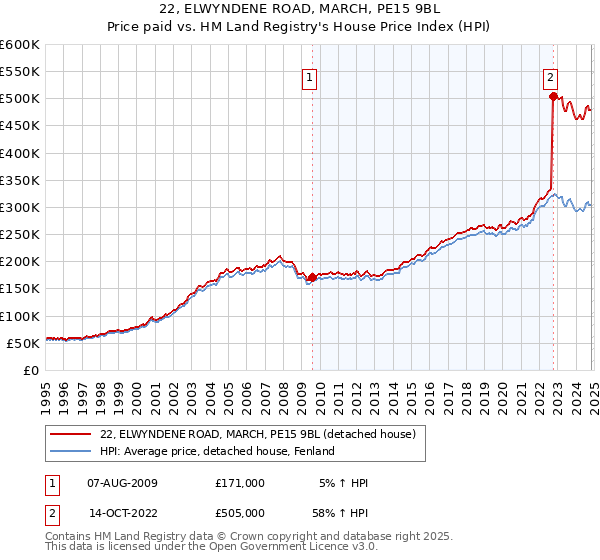 22, ELWYNDENE ROAD, MARCH, PE15 9BL: Price paid vs HM Land Registry's House Price Index