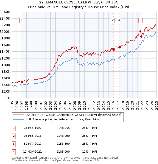 22, EMANUEL CLOSE, CAERPHILLY, CF83 1SG: Price paid vs HM Land Registry's House Price Index