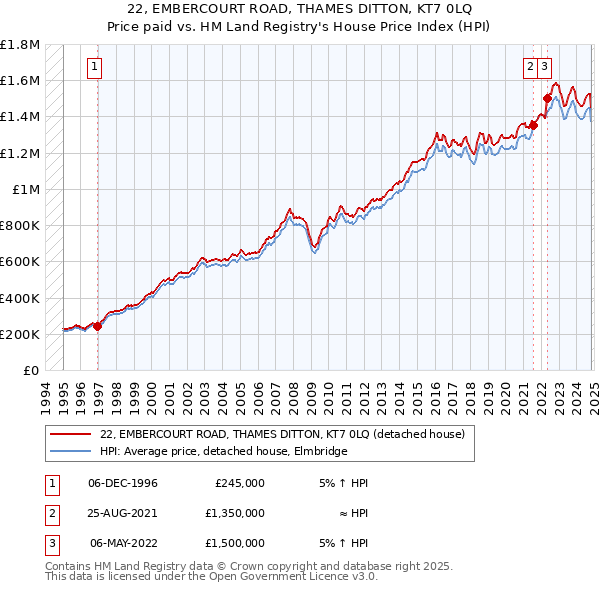 22, EMBERCOURT ROAD, THAMES DITTON, KT7 0LQ: Price paid vs HM Land Registry's House Price Index