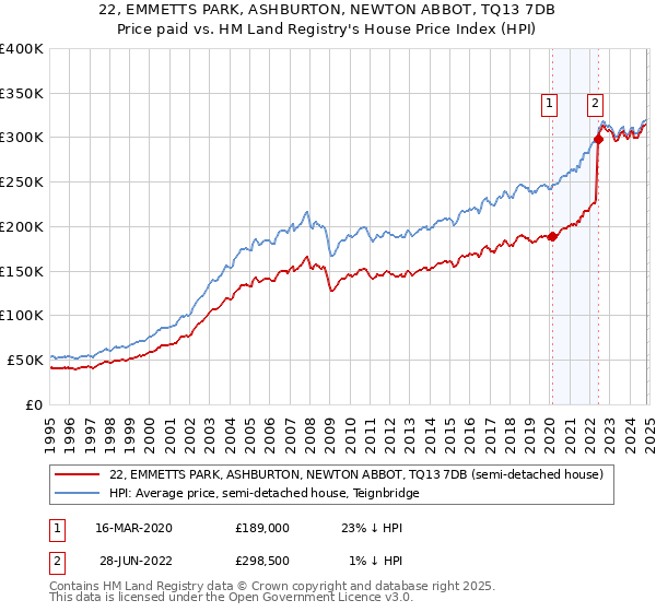 22, EMMETTS PARK, ASHBURTON, NEWTON ABBOT, TQ13 7DB: Price paid vs HM Land Registry's House Price Index