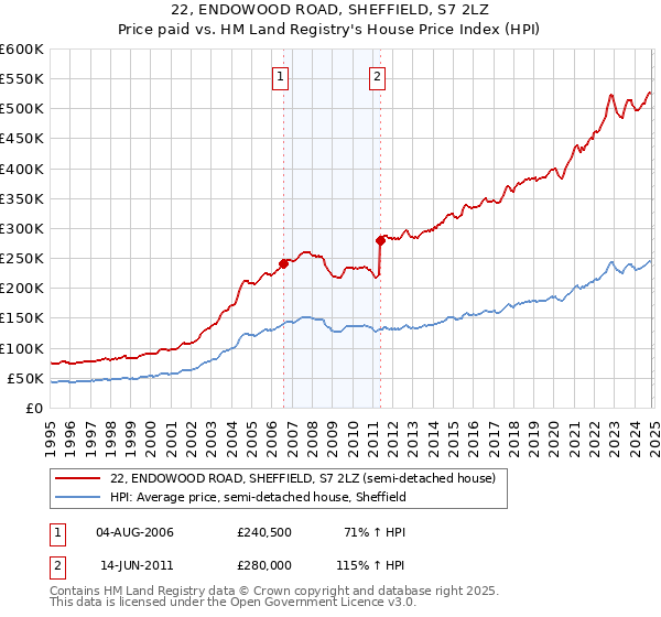 22, ENDOWOOD ROAD, SHEFFIELD, S7 2LZ: Price paid vs HM Land Registry's House Price Index