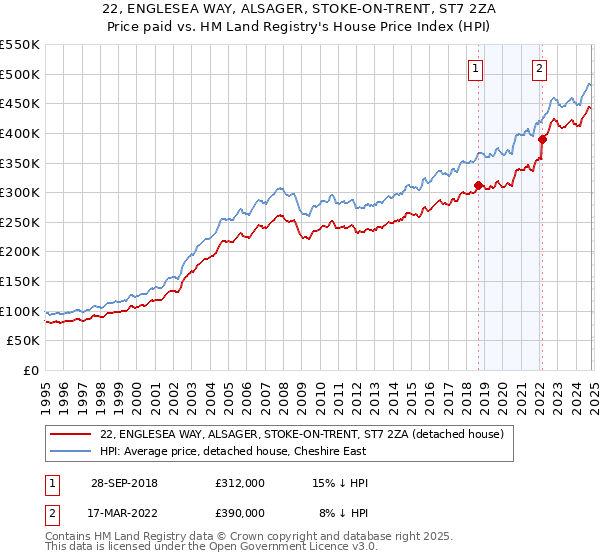 22, ENGLESEA WAY, ALSAGER, STOKE-ON-TRENT, ST7 2ZA: Price paid vs HM Land Registry's House Price Index