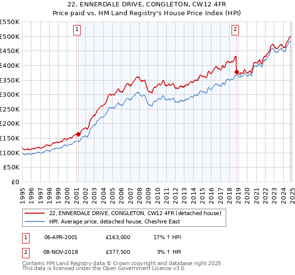 22, ENNERDALE DRIVE, CONGLETON, CW12 4FR: Price paid vs HM Land Registry's House Price Index