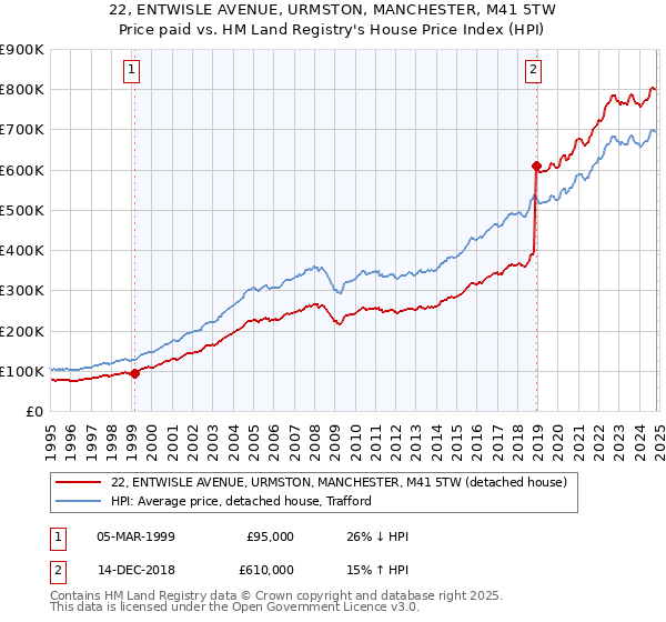 22, ENTWISLE AVENUE, URMSTON, MANCHESTER, M41 5TW: Price paid vs HM Land Registry's House Price Index