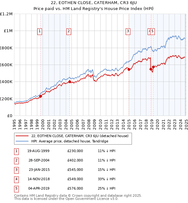 22, EOTHEN CLOSE, CATERHAM, CR3 6JU: Price paid vs HM Land Registry's House Price Index