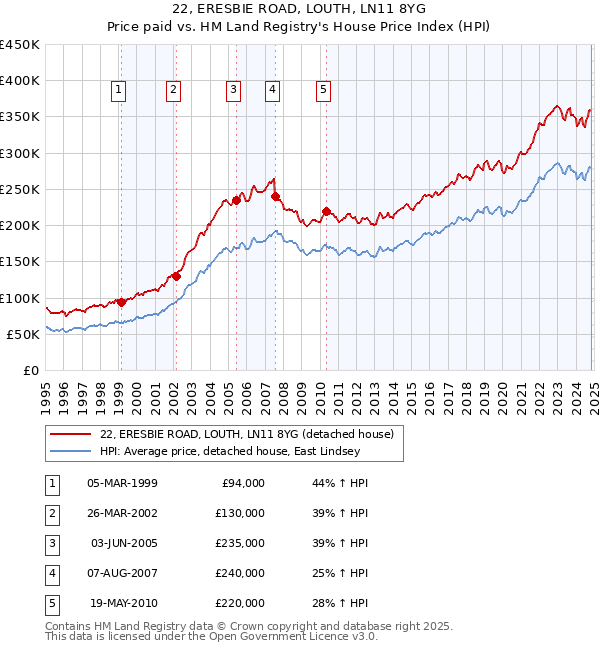 22, ERESBIE ROAD, LOUTH, LN11 8YG: Price paid vs HM Land Registry's House Price Index