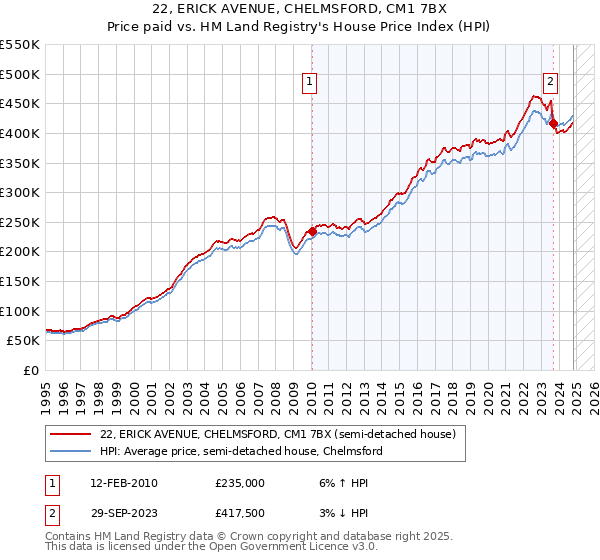 22, ERICK AVENUE, CHELMSFORD, CM1 7BX: Price paid vs HM Land Registry's House Price Index