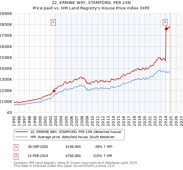 22, ERMINE WAY, STAMFORD, PE9 2XN: Price paid vs HM Land Registry's House Price Index