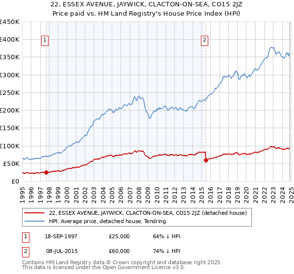 22, ESSEX AVENUE, JAYWICK, CLACTON-ON-SEA, CO15 2JZ: Price paid vs HM Land Registry's House Price Index