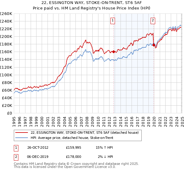 22, ESSINGTON WAY, STOKE-ON-TRENT, ST6 5AF: Price paid vs HM Land Registry's House Price Index