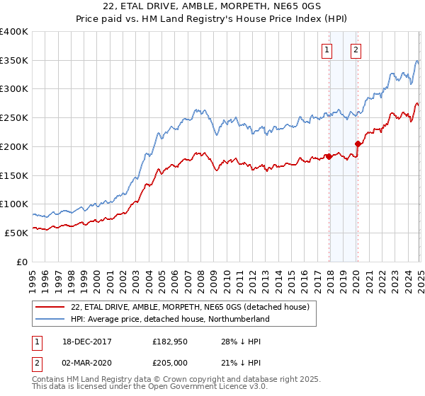 22, ETAL DRIVE, AMBLE, MORPETH, NE65 0GS: Price paid vs HM Land Registry's House Price Index